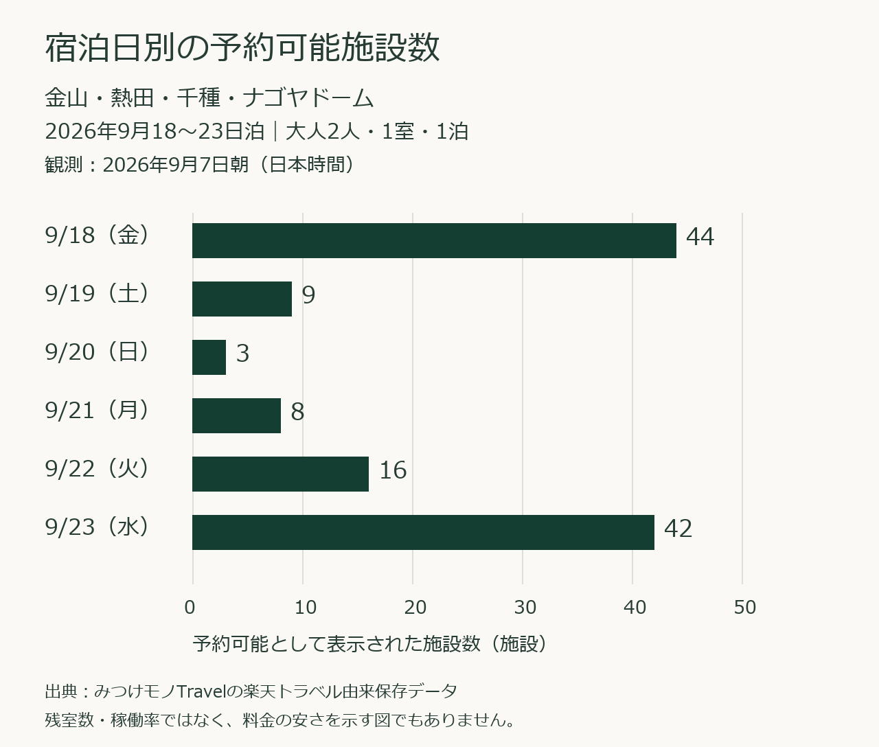 2026年9月18〜23日泊の予約可能施設数は順に44、9、3、8、16、42施設。9月7日朝観測、大人2人・1室・1泊。
